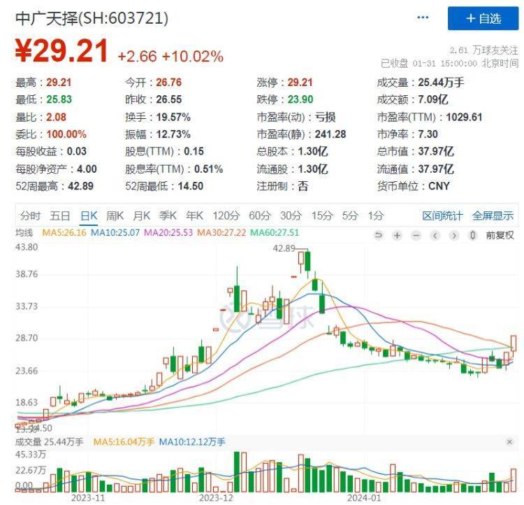 中广天择存静态市盈率过高,经营业绩下滑风险_主营业务利润_公告_股价