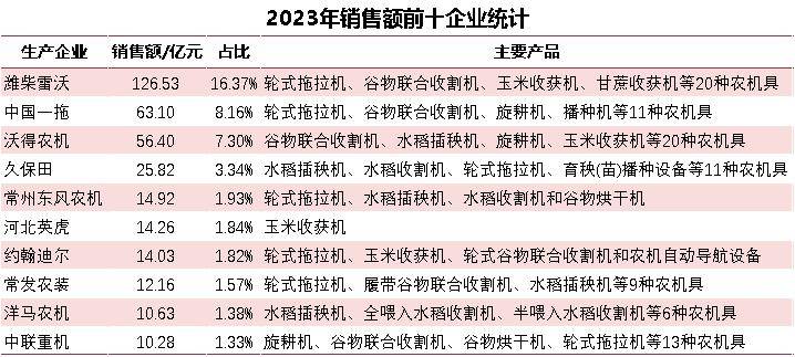 農機企業吸金指數大pk,濰柴雷沃斷層式領先_銷量_地區