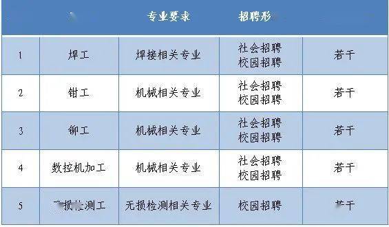 三,報名材料招聘崗位明細及應聘信息表(掃碼下載,應提交應聘信息表