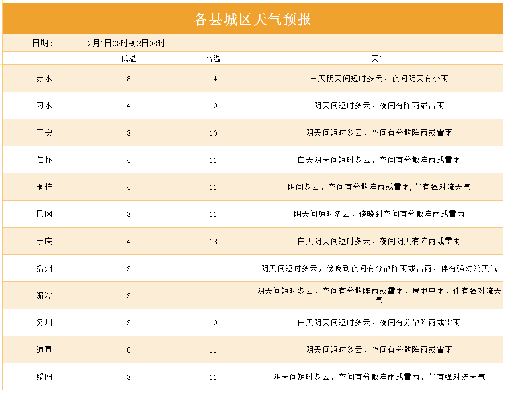 遵义旅游景区天气2月1日预报遵义海龙屯阴天,夜间有分散阵雨或雷雨3