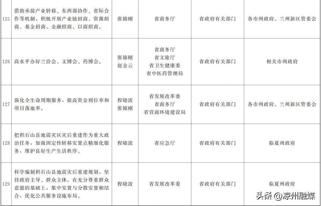 甘肅省政府關於分解落實《政府工作報告》主要指標和