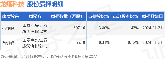 龙蟠科技（603906）股东石俊峰质押873.26万股，占总股本1.5454%