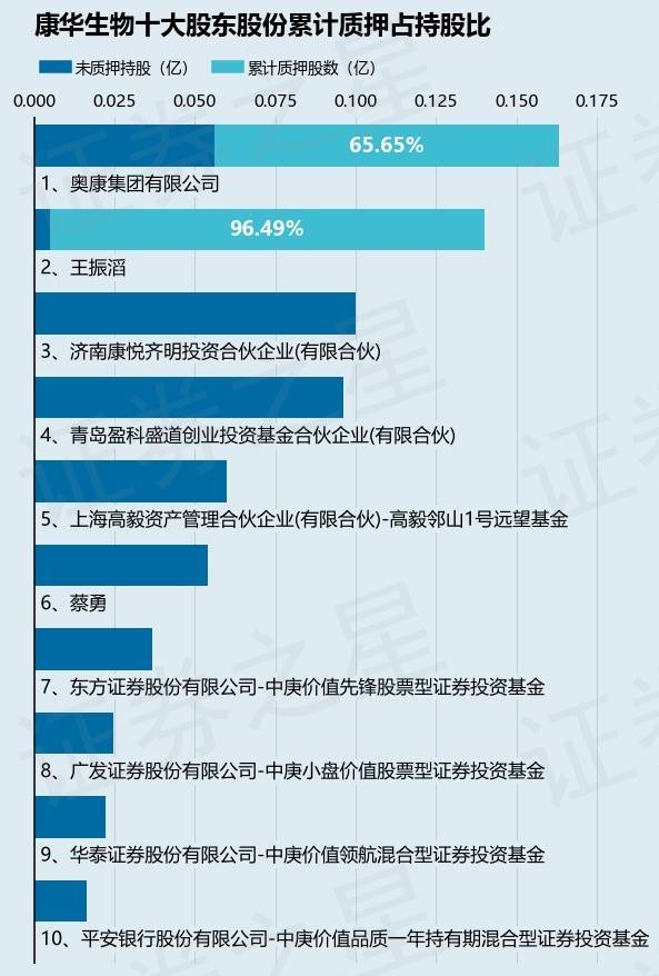 康华生物（300841）股东奥康集团有限公司质押135万股，占总股本1%