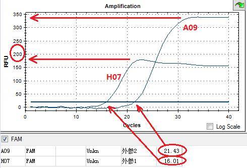 原因分析:h07存在擴增抑制解決方案:將樣本稀釋後進行擴增(抑制物的