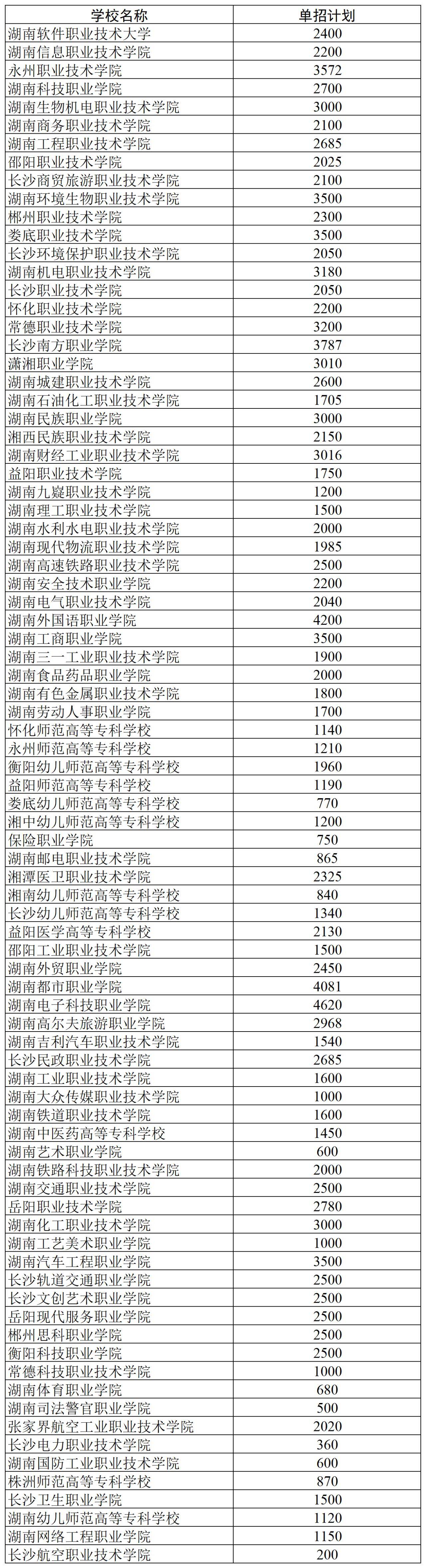 2024年有三所省外院校在我省进行单独招生,分别是北京社会管理职业