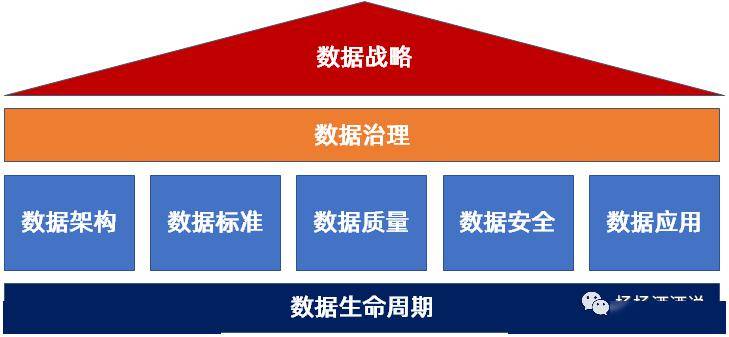 數字治理||數據管理評估模型:數字化成熟度評估模型