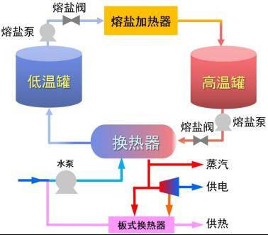 光热首席技术专家张灿灿:低熔点宽液体温域高温混合熔盐的研发及应用