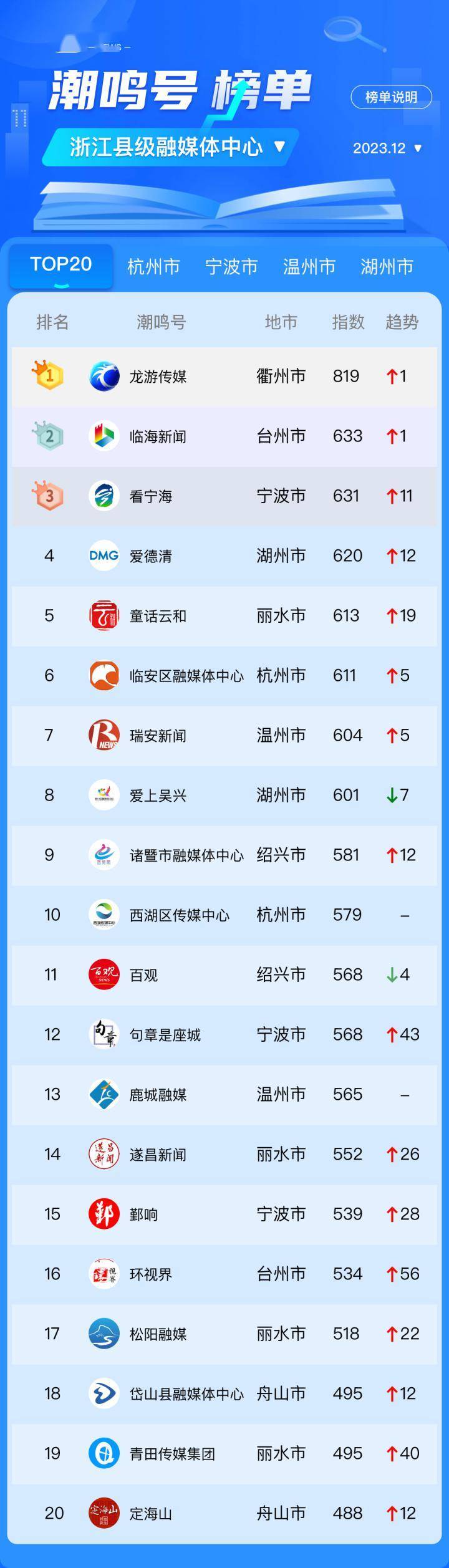 12月浙江县级融媒体中心潮鸣号榜单发布 衢州龙游位列榜首