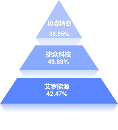 1月浙江省上市公司漲幅排行榜:貝隆精密漲幅86.95%,漲