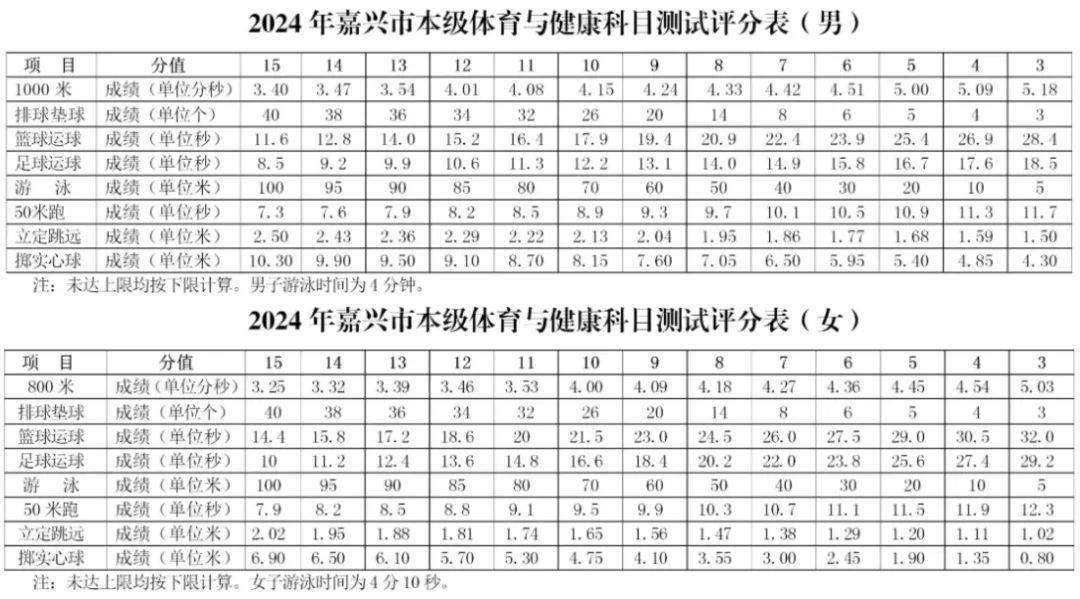 為鼓勵考生積極參加體育鍛煉和測試,如考生測試成績低於現場測試考生