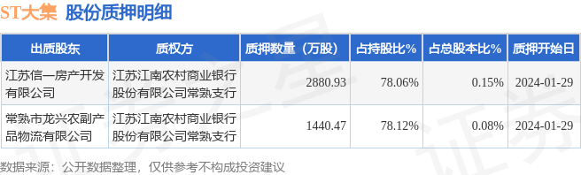 ST大集（000564）2名股东合计质押4321.4万股，占总股本0.23%