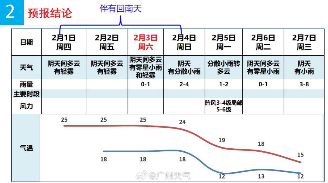 主未来三天受偏南气流影响广州市气象台预测那么接下来,南沙天气如何?