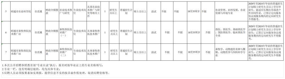 雲南最新招聘彙總發佈~_時間_進行_繳費