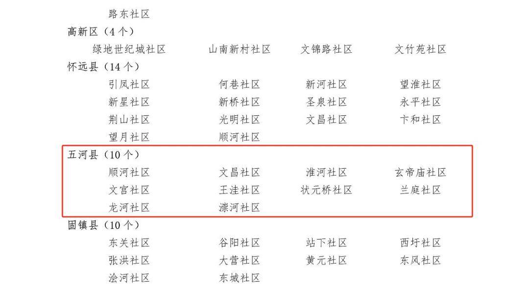 五河10個社區上榜_安徽省_三公里_示範