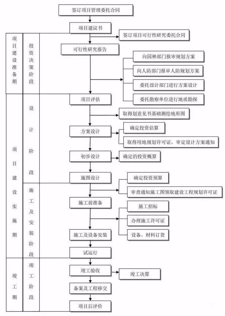 2 项目信息管理流程3.3竣工验收流程四,工程项目监理工作基本流程4.