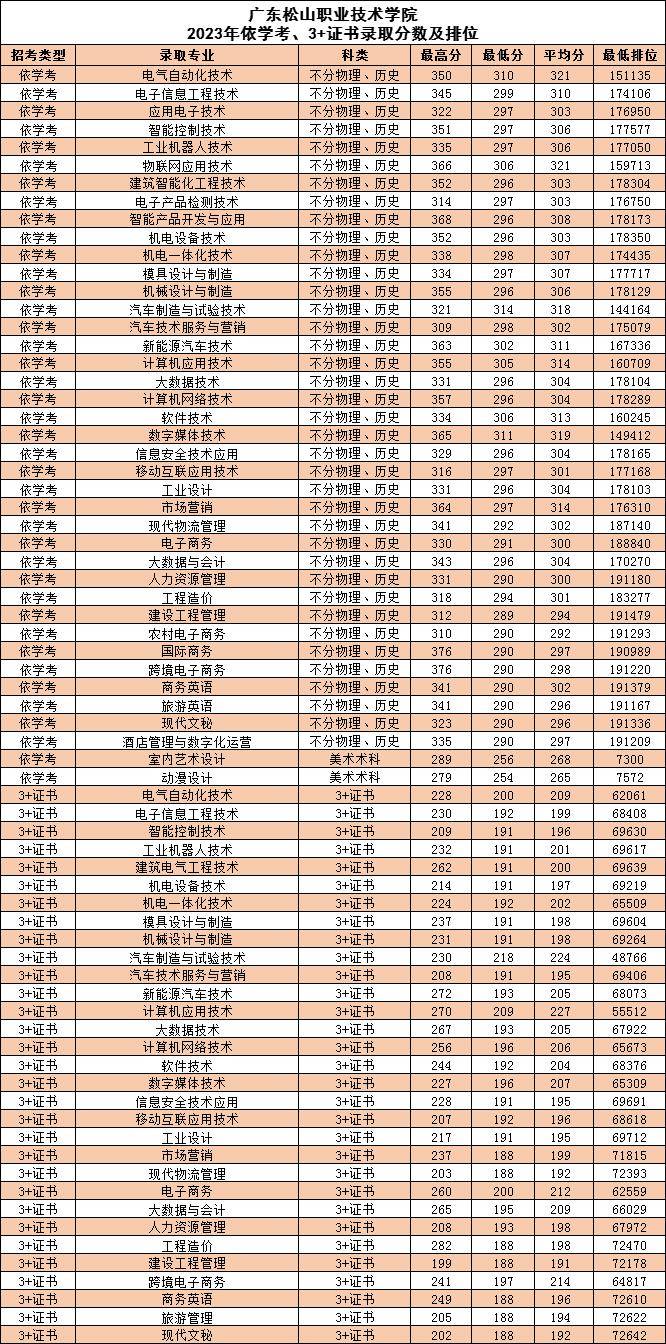 2024年廣輕春季高考擬安排招生計劃6136個,其中學考美