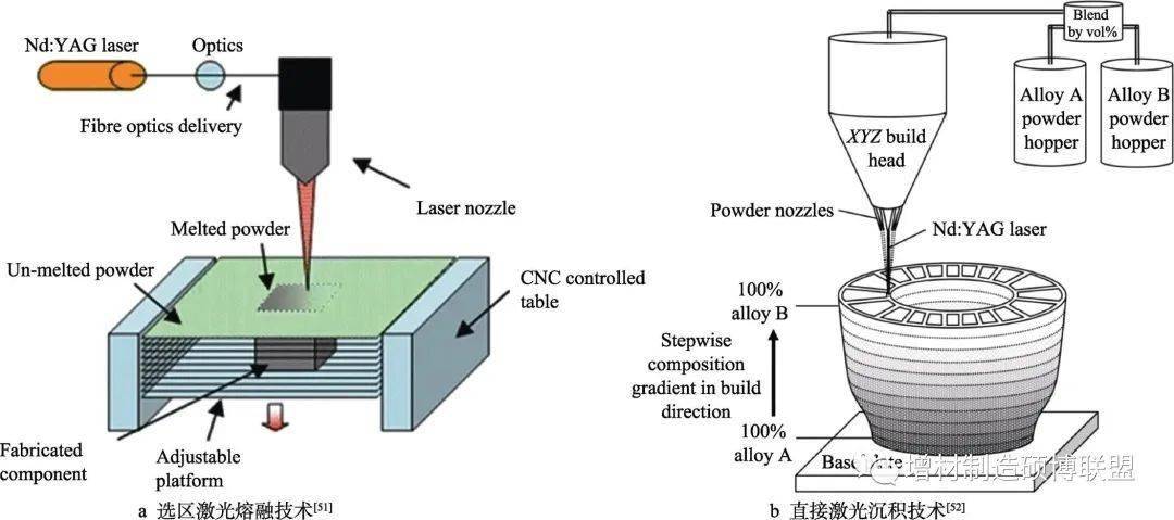 功能梯度材料激光增材製造製備技術研究進展_性能