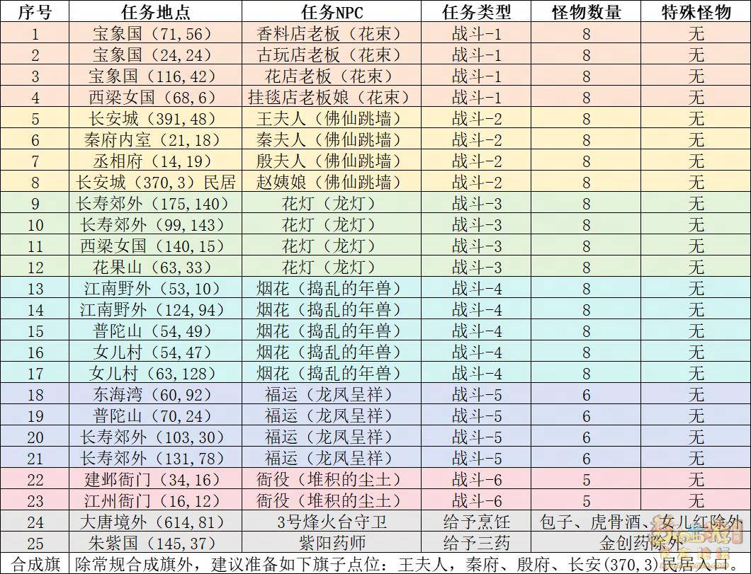 《梦幻西游》电脑版2024年新春活动攻略_任务_战斗_奖励