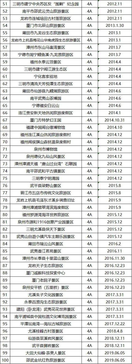 福建省a级旅游景区最新最全名单来了,快来看看你的了?