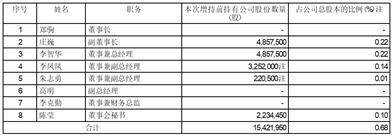 寧波杉杉股份有限公司 關於部分董事,高級管理人員 的