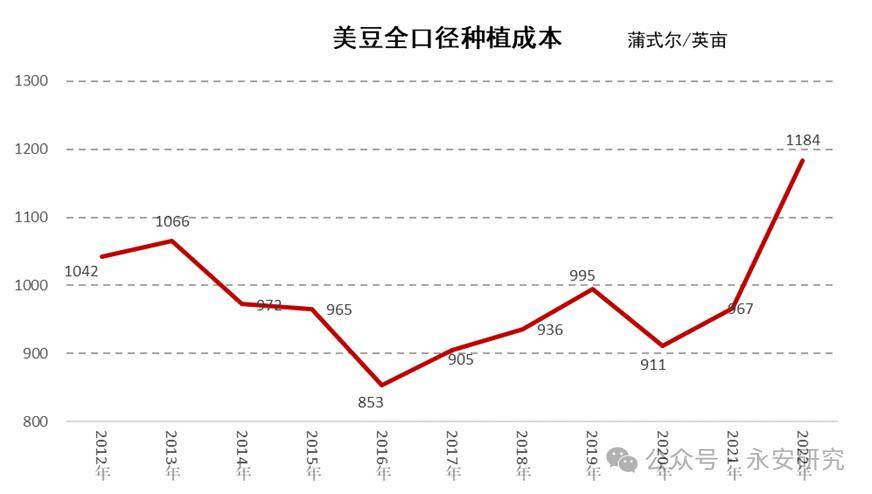 大豆_巴西_产量