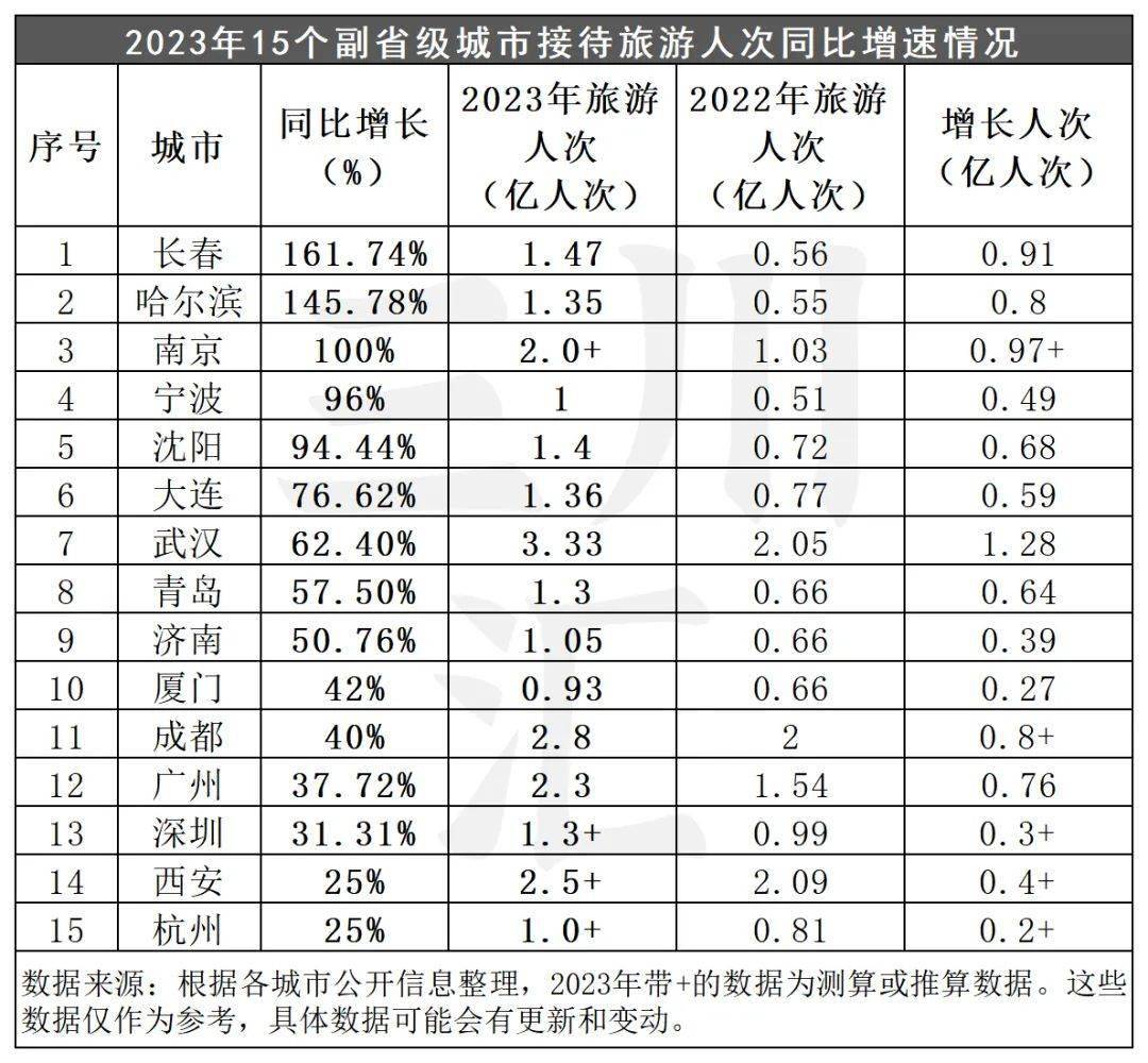 15个副省级城市旅游数据分析,看东北"f4"如何逆袭上位