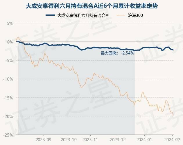 2月2日基金淨值:大成安享得利六月持有混合a最新淨值