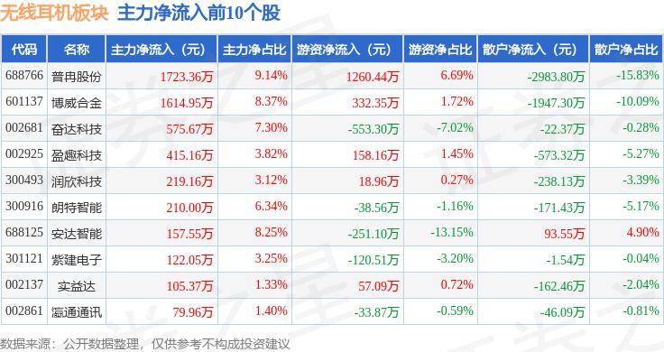 13%,貝隆精密領跌,主力資金淨