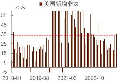 3萬人(圖8),高於2023年全年平均水平,且同時上修了2023年11月和12月的