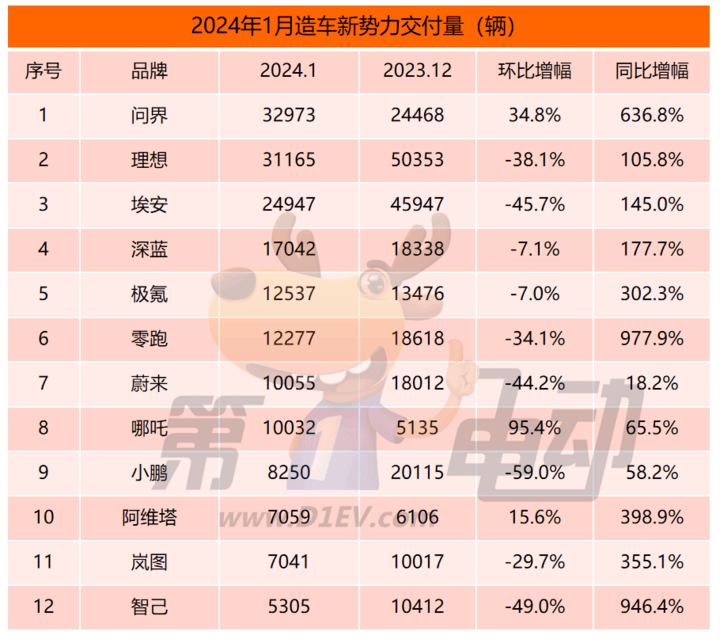 E周新势力｜1月新势力销量榜；华为问界“无图NCA”首批推送开启：全国都 