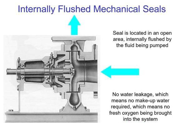 離心泵基礎:內部沖洗與外部沖洗機械密封_填料_系統