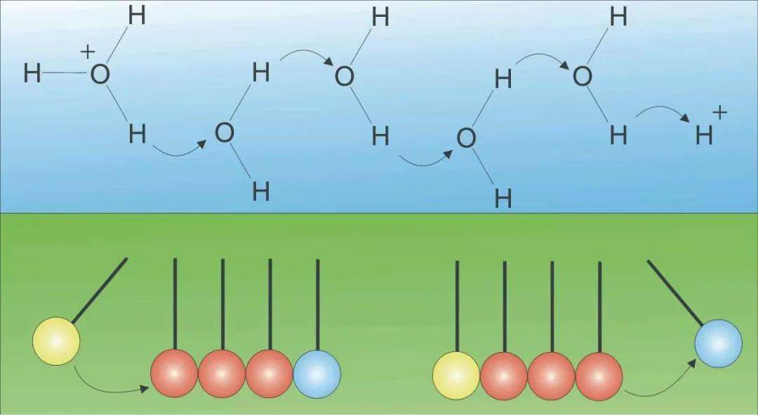质子在水分子之间以格罗图斯机制传递,其效果类似于以图下方的形式
