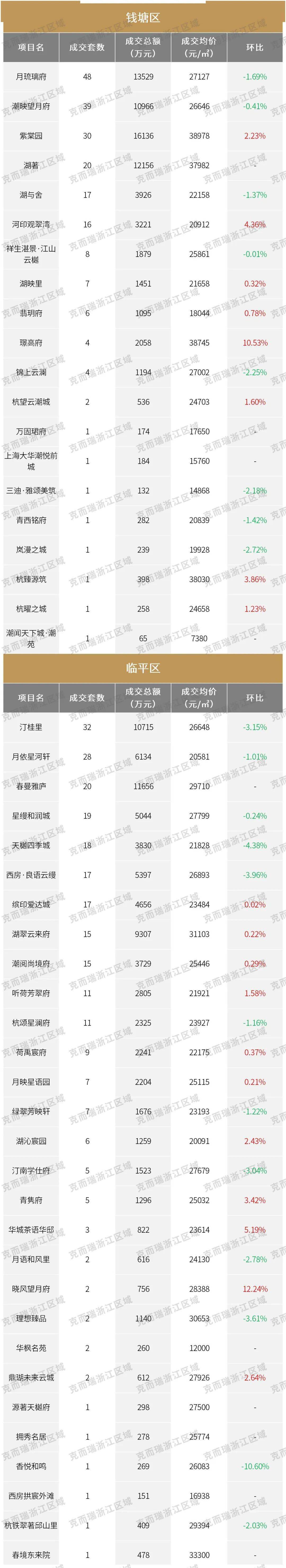 71%|1月杭州全市466个楼盘最新房价出炉_成交_均价_办公