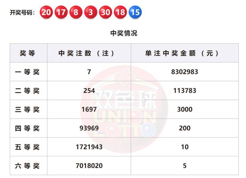 福彩开奖详情双色球第24015期开奖号码