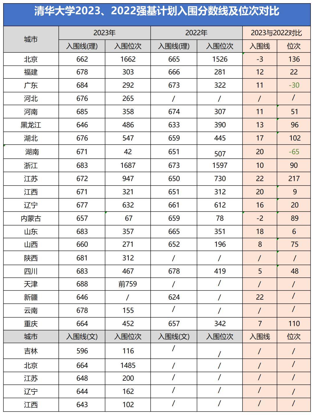 北京大学北京大学2023年强基计划录取结果也已经公布,考生可登陆北京