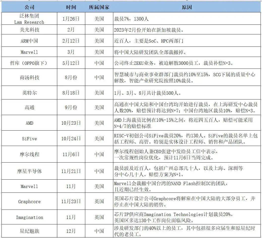 裁員潮席捲半導體行業的當下,2024年哪些職位有