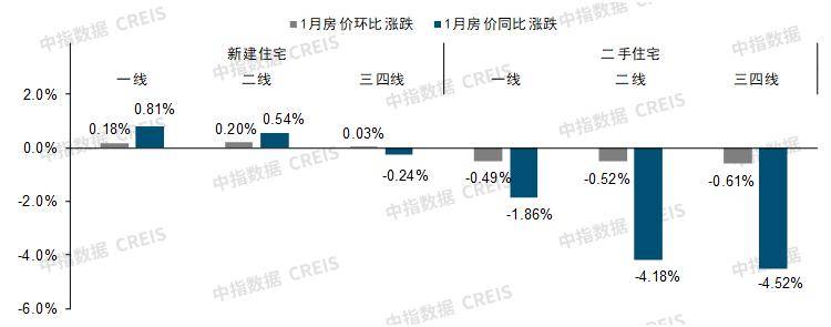 1月百城二手房價繼續下跌,月末核心城市樓市政策優化