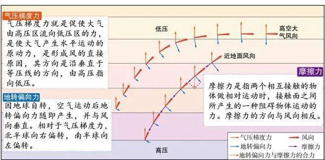 試題沒特別說明一般當近地面風來處理;各類等壓線圖中凡涉及風向問題