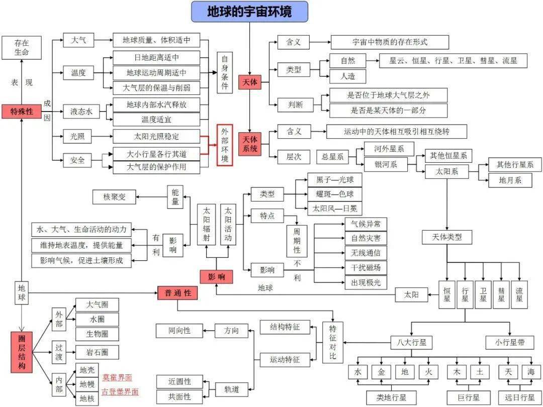 高清自然地理全套思维导图