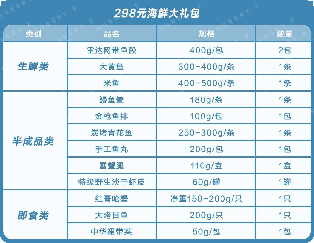 大黄鱼,米鱼,雷达网带鱼,鳗鱼鲞,金枪鱼排,炭烤青花鱼,手工鱼丸,雪蟹