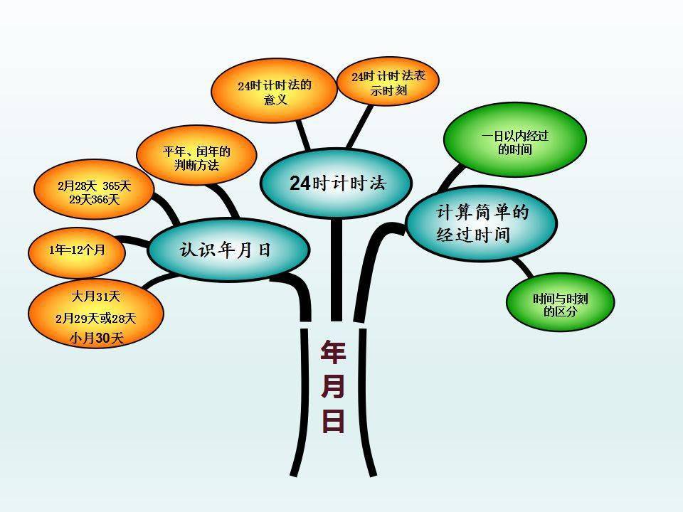 三年级数学下册知识树