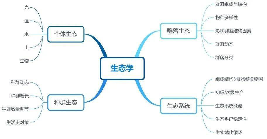 如何寒假拿下拼人品模块:生态行为学?