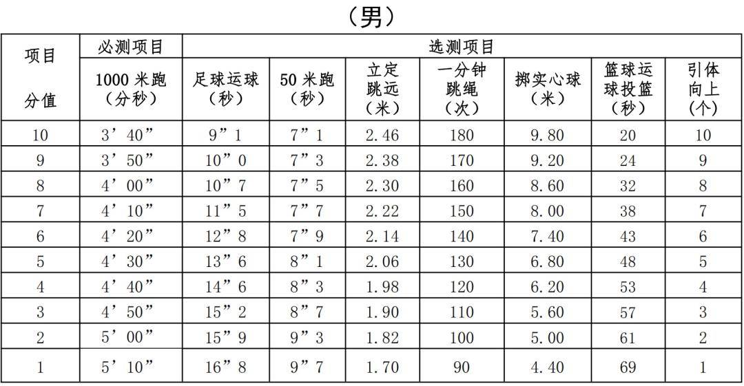 绵阳体育中考选考规则（绵阳体育中考选考规则表） 绵阳体育中考选考规则（绵阳体育中考选考规则表）《绵阳体育中考项目和标准》 体育动态