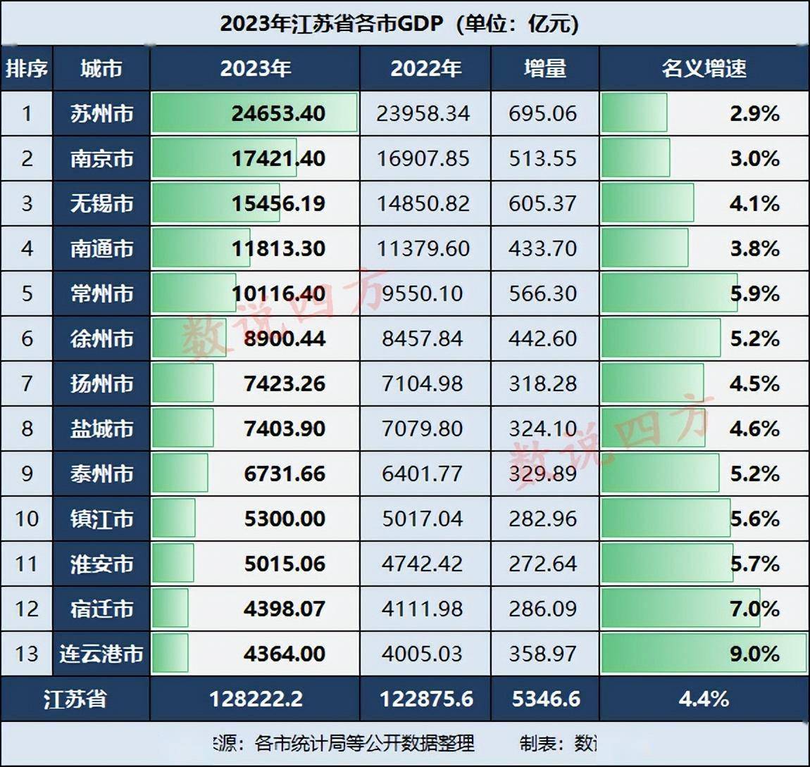 江苏gdp各市排名图片