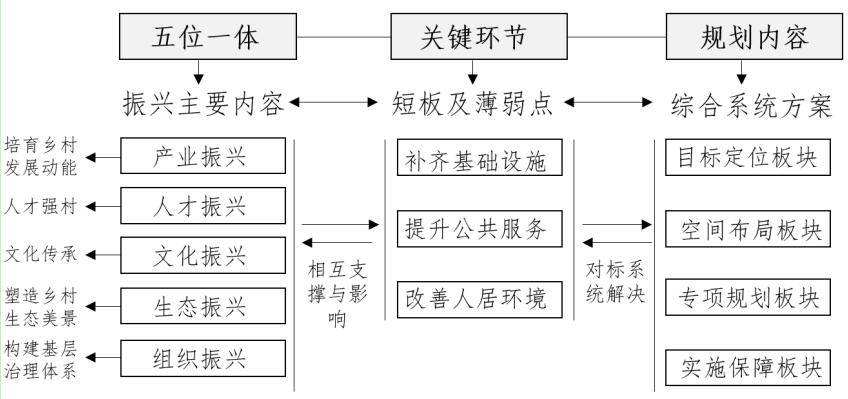 振興和建設需要形成綜合性的系統路徑,以農業農村現代化為核心,建立