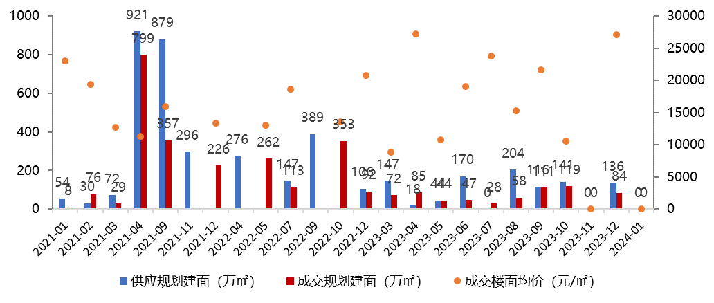 com/▍房地產市場概況圖:2021年1月-2024年1月廣州商品住宅成交走勢