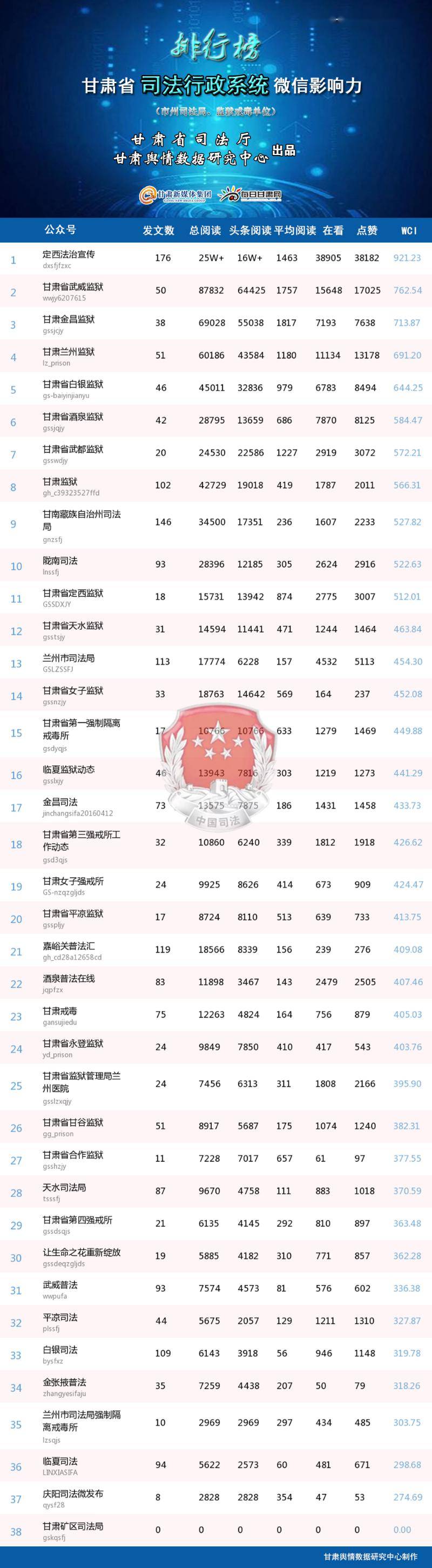 甘肃省司法行政系统微信影响力2024年1月排行榜