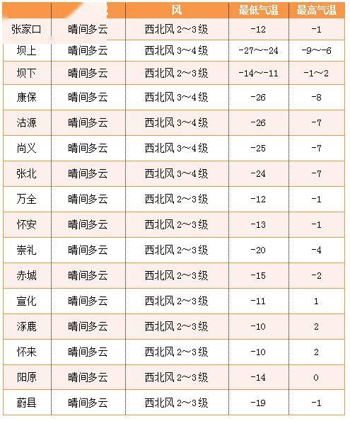 春节假期天气出炉!_预报_张家口_白天