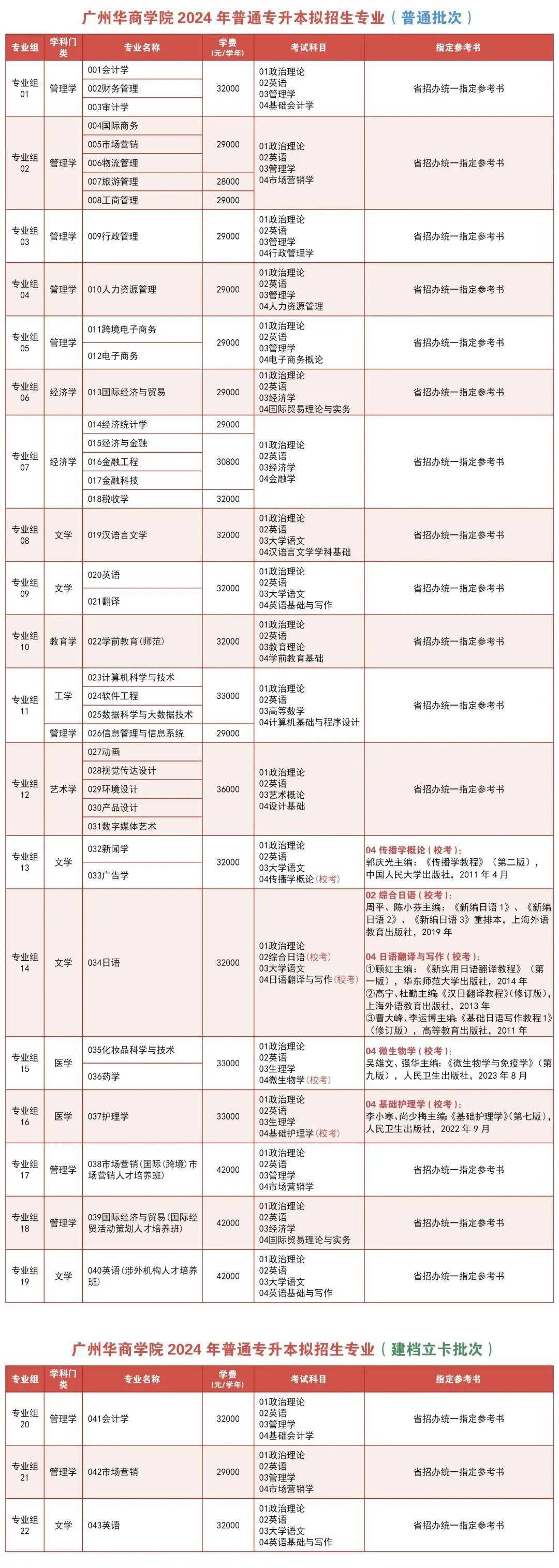广州华商学院广州南方学院专升本自命题专业指定参考书:广东科技学院