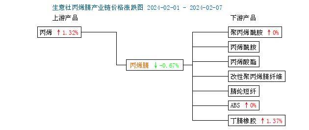 生意社:丙烯腈市場行情小幅下行_運行_石化_價格